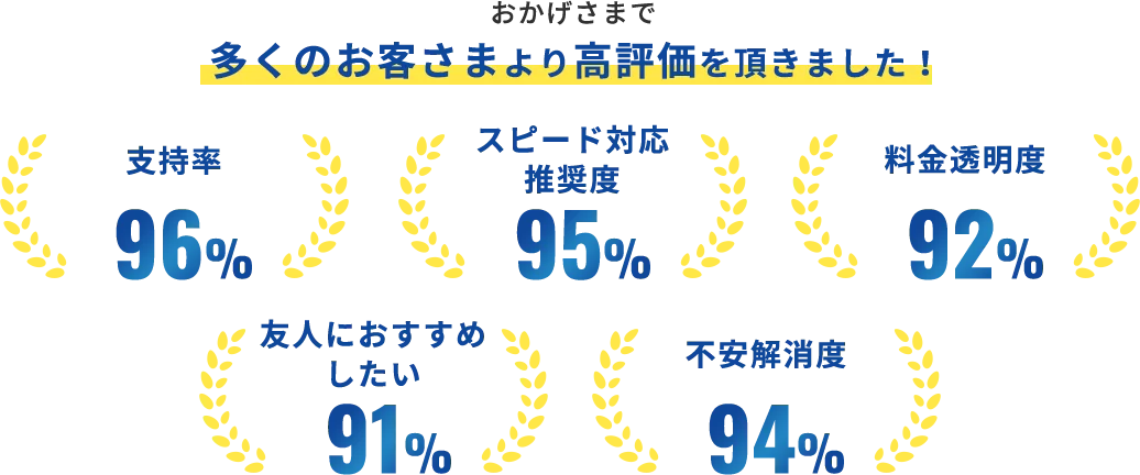 おかげさまで多くのお客さまより高評価を頂きました！支持率96%、 スピード対応推奨度95%、料金透明度92%、友人におすすめしたい91%、不安解消度94%