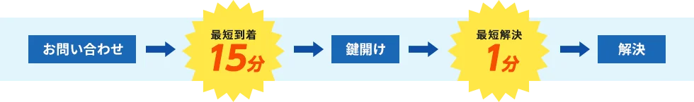 お問い合わせから最短到着15分！鍵開け最短解決1分！